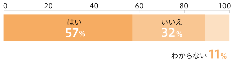 はい(57%) いいえ(32%) わからない(11%)