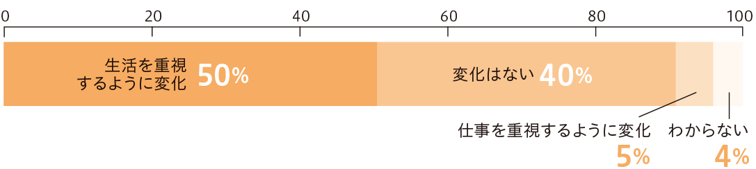 生活を重視するようになった(50%) 変化はない(40%) 仕事を重視するように変化(5%) わからない(4%)