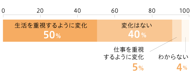 生活を重視するようになった(50%) 変化はない(40%) 仕事を重視するように変化(5%) わからない(4%)