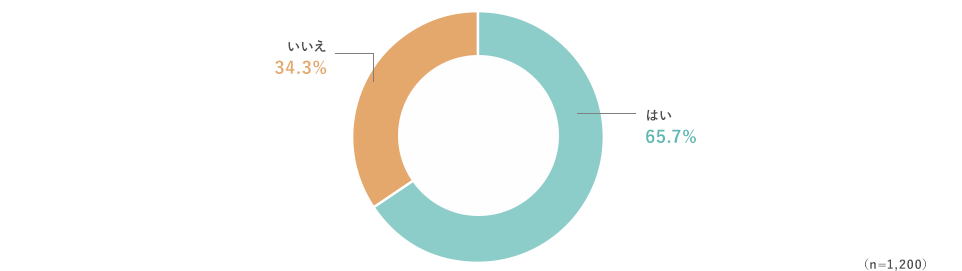 はい、65.7% いいえ、34.3%（n=1,200）