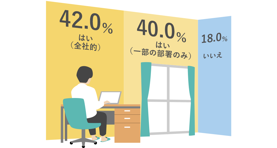 はい（全社的）、42.0% はい（一部の部署のみ）、40.0% いいえ、18.0%