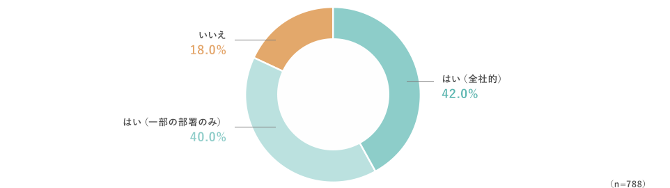 はい（全社的）、42.0% はい（一部の部署のみ）、40.0% いいえ、18.0%（n=788）