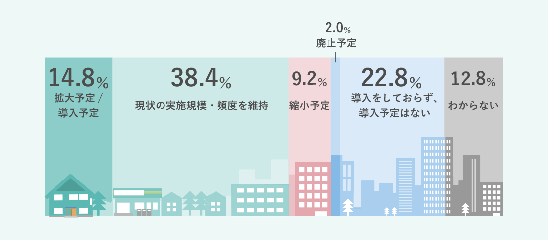 拡大予定／導入予定、14.8% 現状の実施規模・頻度を維持、38.4% 縮小予定、9.2% 廃止予定、2.0% 導入をしておらず、導入予定はない、22.8% わからない、12.8%