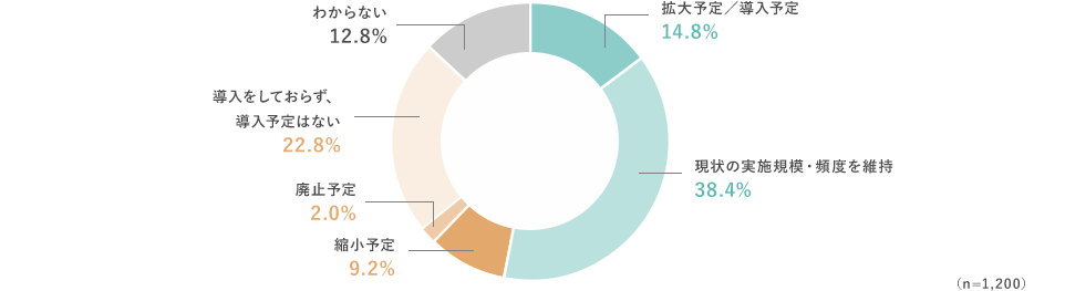 拡大予定／導入予定、14.8% 現状の実施規模・頻度を維持、38.4% 縮小予定、9.2% 廃止予定、2.0% 導入をしておらず、導入予定はない、22.8% わからない、12.8%（n=1,200）