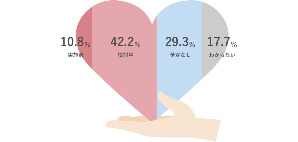 実施済、10.8% 検討中、42.2% 予定なし、29.3% わからない、17.7%