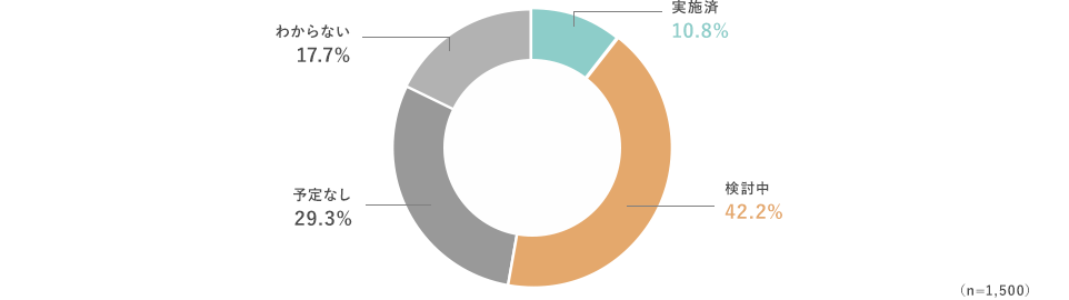 実施済、10.8% 検討中、42.2% 予定なし、29.3% わからない、17.7% （n=1,500）