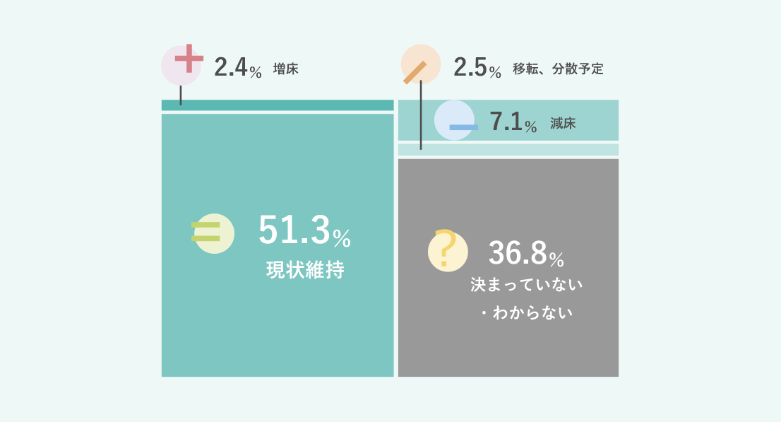 増床、2.4% 現状維持、51.3% 減床、7.1% 移転、分散予定、2.5% 決まっていない・わからない、36.8%