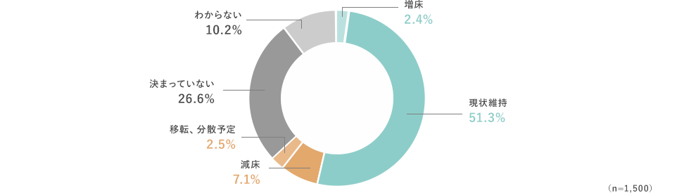 増床、2.4% 現状維持、51.3% 減床、7.1% 移転、分散予定、2.5% 決まっていない、26.6% わからない、10.2%（n=1,500）