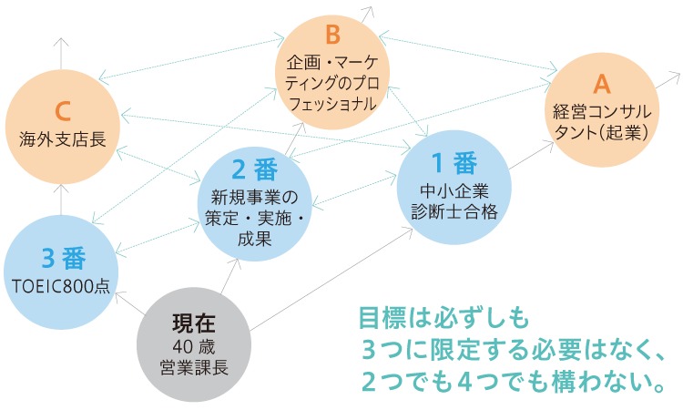 小さな目標を1つずつクリアするワンイヤー デザイン法で達成能力を磨く