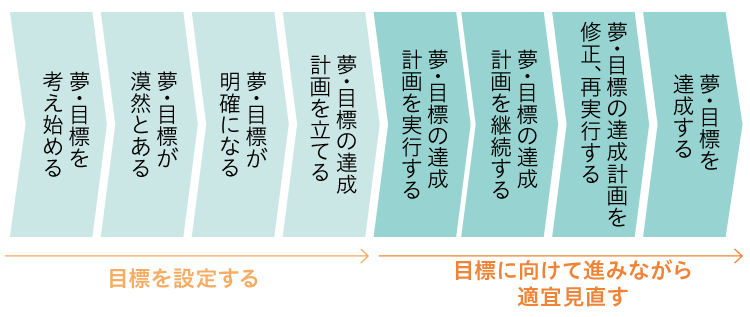 小さな目標を1つずつクリアするワンイヤー デザイン法で達成能力を磨く