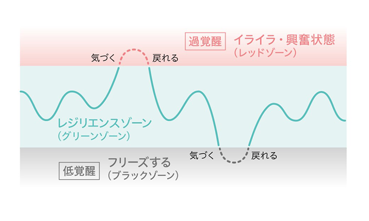 レッドゾーン、ブラックゾーンにあることに気づき、グリーンゾーンに戻れるようにする