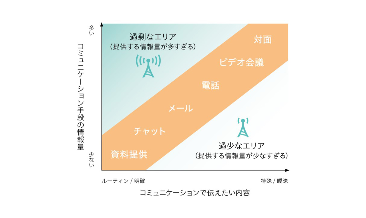 適切なコミュニケーションツールを使う