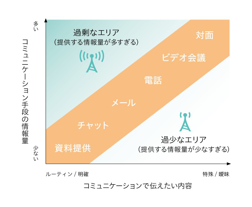 適切なコミュニケーションツールを使う