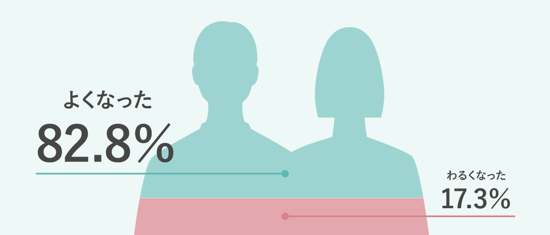 よくなった 82.8% わるくなった 17.3%