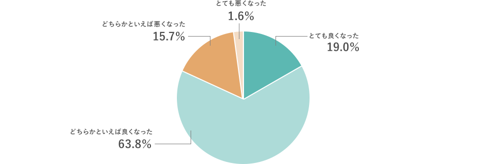 とても良くなった 19.0% どちらかといえば良くなった 63.8% どちらかといえば悪くなった 15.7% とても悪くなった 1.6%