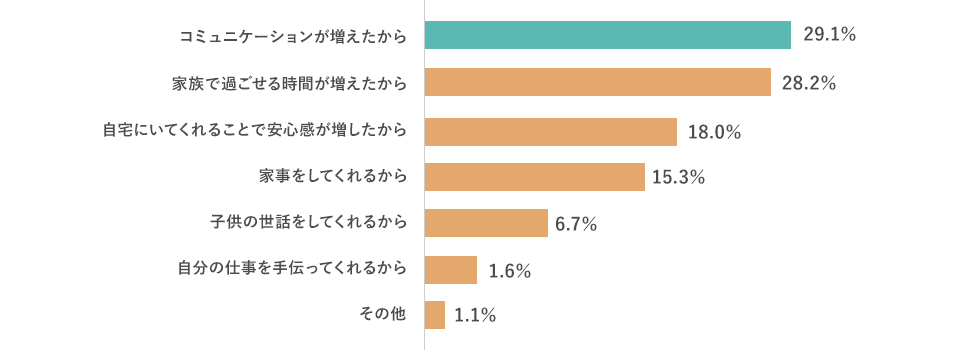 コミュニケーションが増えたから 29.1% 家族で過ごせる時間が増えたから 28.2% 自宅にいてくれることで安心感が増したから 18.0% 家事をしてくれるから 15.3% 子供の世話をしてくれるから 6.7% 自分の仕事を手伝ってくれるから 1.6% その他 1.1%