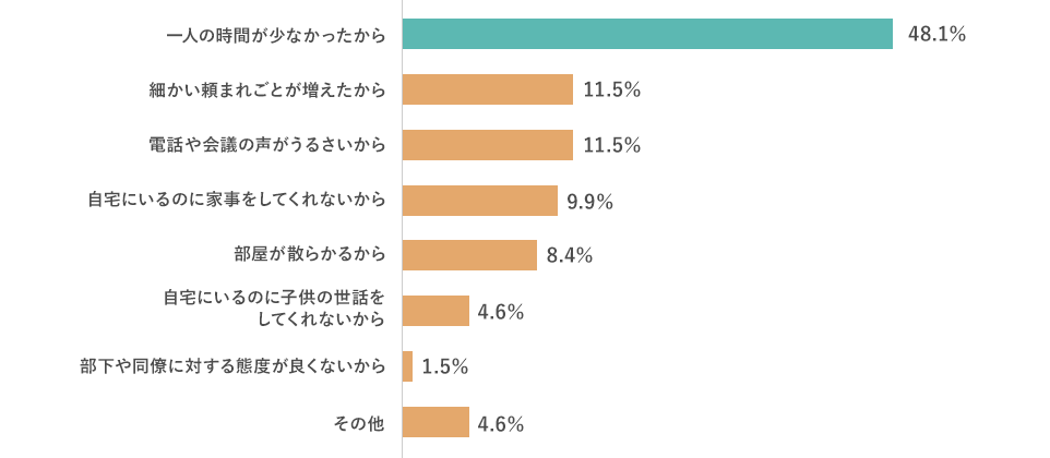 一人の時間が少なかったから 48.1% 細かい頼まれごとが増えたから 11.5% 電話や会議の声がうるさいから 11.5% 自宅にいるのに家事をしてくれないから 9.9% 部屋が散らかるから 8.4% 自宅にいるのに子供の世話をしてくれないから 4.6% 部下や同僚に対する態度が良くないから 1.5% その他 4.6%