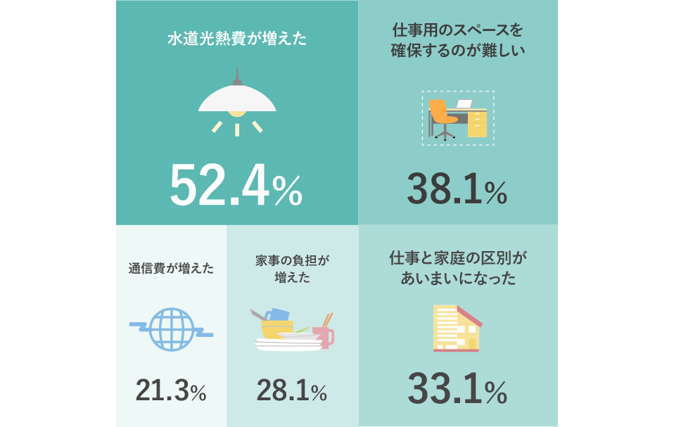 水道光熱費が増えた 52.4% 仕事用のスペースを確保するのが難しい 38.1% 仕事と家庭の区別があいまいになった 33.1% 家事の負担が増えた 28.1% 通信費が増えた 21.3%