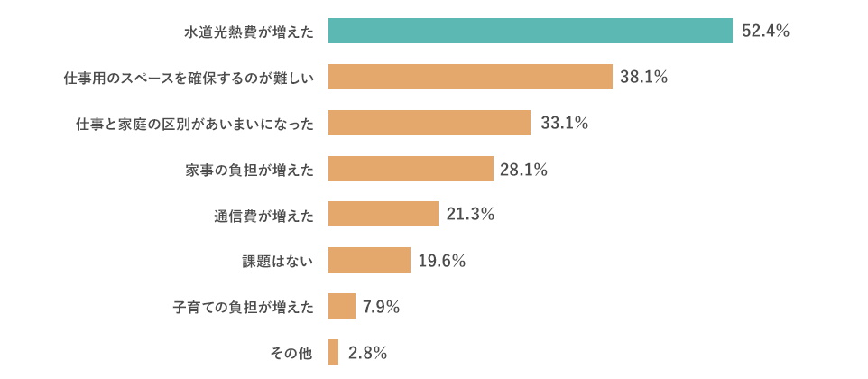 水道光熱費が増えた 52.4% 仕事用のスペースを確保するのが難しい 38.1% 仕事と家庭の区別があいまいになった 33.1% 家事の負担が増えた 28.1% 通信費が増えた 21.3% 課題はない 19.6% 子育ての負担が増えた 7.9% その他 2.8%