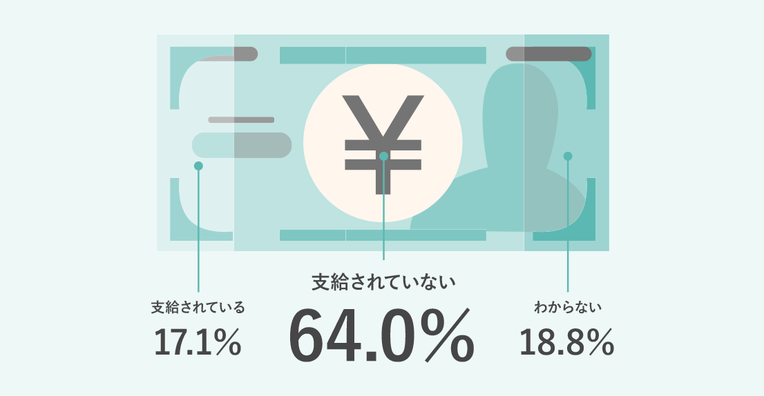 支給されている 17.1% 支給されていない 64.0% わからない 18.8%