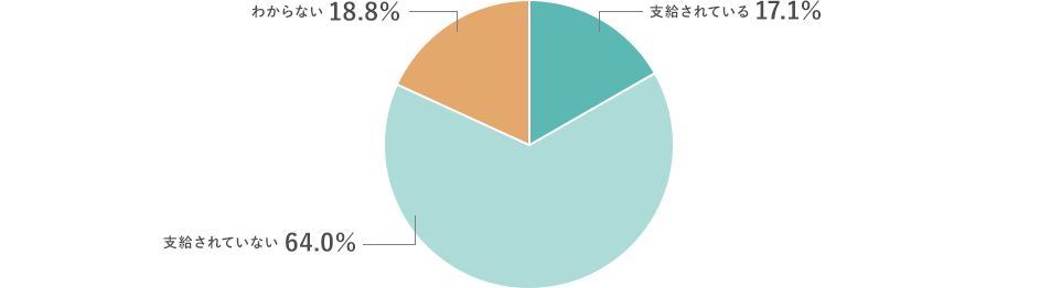 支給されている 17.1% 支給されていない 64.0% わからない 18.8%