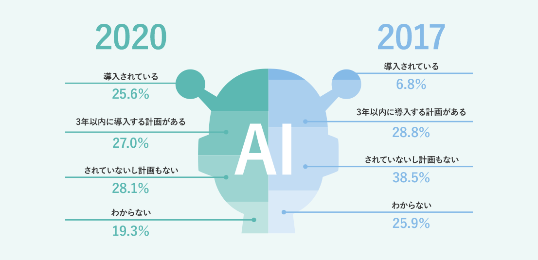 2020 導入されている 25.6% 3年以内に導入する計画がある 27.0% されていないし計画もない 28.1% わからない 19.3% 2017 導入されている 6.8% 3年以内に導入する計画がある 28.8% されていないし計画もない 38.5% わからない 25.9%