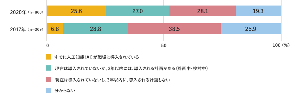 2020年（n=800） すでに人工知能（AI）が職場に導入されている 25.6% 現在は導入されていないが､3年以内には､導入される計画がある（計画中･検討中） 27.0% 現在は導入されていないし､3年以内に､導入される計画もない 28.1% 分からない 19.3% 2017年（n=309） すでに人工知能（AI）が職場に導入されている 6.8% 現在は導入されていないが､3年以内には､導入される計画がある（計画中･検討中） 28.8% 現在は導入されていないし､3年以内に､導入される計画もない 38.5% 分からない 25.9%