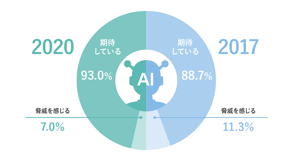 2020 期待している 93.0% 脅威を感じる 7.0% 2017 期待している 88.7% 脅威を感じる 11.3%