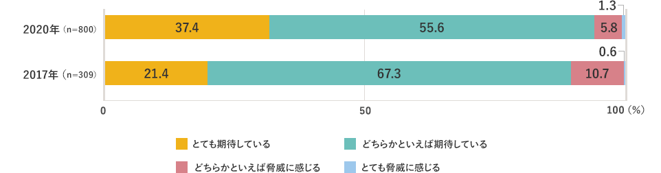 2020年（n=800） とても期待している 37.4% どちらかといえば期待している 55.6% どちらかといえば脅威に感じる 5.8% とても脅威に感じる 1.3% 2017年（n=309） とても期待している 21.4% どちらかといえば期待している 67.3% どちらかといえば脅威に感じる 10.7% とても脅威に感じる 0.6%