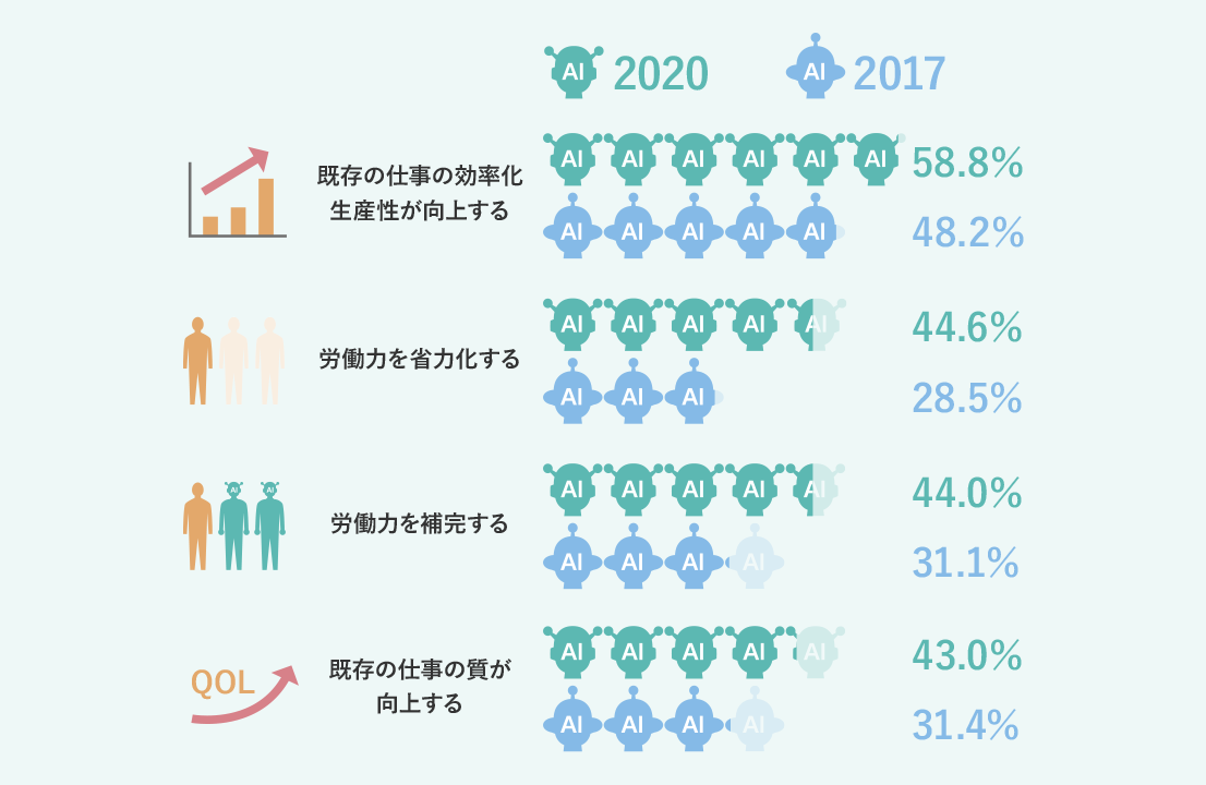 既存の仕事の効率化生産性が向上する 2020年 58.8% 2017年 48.2% 労働力を省力化する 2020年 44.6% 2017年 28.5% 労働力を補完する 2020年 44.0% 2017年 31.1% 既存の仕事の質が向上する 2020年 43.0% 2017年 31.4%