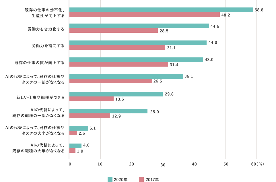 既存の仕事の効率化､生産性が向上する 2020年 58.8% 2017年 48.2% 労働力を省力化する 2020年 44.6% 2017年 28.5% 労働力を補完する 2020年 44.0% 2017年 31.1% 既存の仕事の質が向上する 2020年 43.0% 2017年 31.4% AIの代替によって､既存の仕事やタスクの一部がなくなる 2020年 36.1% 2017年 26.5% 新しい仕事や職種ができる 2020年 29.8% 2017年 13.6% AIの代替によって､既存の職種の一部がなくなる 2020年 25.0% 2017年 12.9% AIの代替によって､既存の仕事やタスクの大半がなくなる 2020年 6.1% 2017年 2.6% AIの代替によって､既存の職種の大半がなくなる 2020年 4.0% 2017年 1.9%