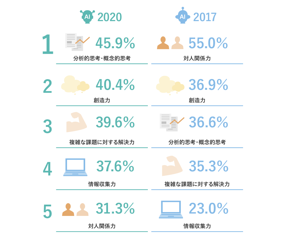 1位 2020年 45.9% 分析的思考･概念的思考 2017年 55.0% 対人関係力 2位 2020年 40.4% 創造力 2017年 36.9% 創造力 3位 2020年 39.6% 複雑な課題に対する解決力 2017年 36.6% 分析的思考･概念的思考 4位 2020年 37.6% 情報収集力 2017年 35.3% 複雑な課題に対する解決力 5位 2020年 31.3% 対人関係力 2017年 23.0% 情報収集力