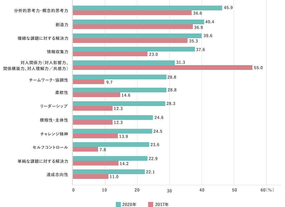 分析的思考力･概念的思考力 2020年 45.9% 2017年 36.6% 創造力 2020年 40.4% 2017年 36.9% 複雑な課題に対する解決力 2020年 39.6% 2017年 35.3% 情報収集力 2020年 37.6% 2017年 23.0% 対人関係力（対人影響力､関係構築力､対人理解力／共感力） 2020年 31.3% 2017年 55.0% チームワーク･協調性 2020年 28.8% 2017年 9.7% 柔軟性 2020年 28.8% 2017年 14.6% リーダーシップ 2020年 28.3% 2017年 12.3% 積極性･主体性 2020年 24.6% 2017年 12.3% チャレンジ精神 2020年 24.5% 2017年 13.9% セルフコントロール 2020年 23.6% 2017年 7.8% 単純な課題に対する解決力 2020年 22.9% 2017年 14.2% 達成志向性 2020年 22.1% 2017年 11.0%