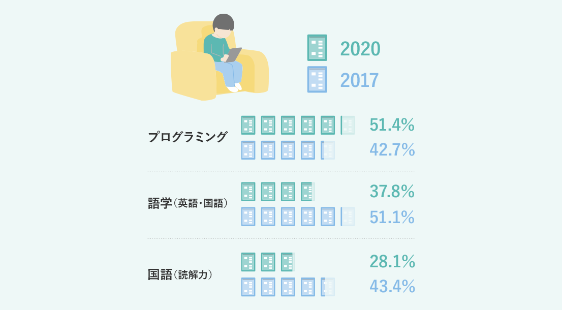 プログラミング 2020年 51.4% 2017年 42.7%  語学（英語･国語） 2020年 37.8% 2017年 51.1% 国語（読解力） 2020年 28.1% 2017年 43.4%