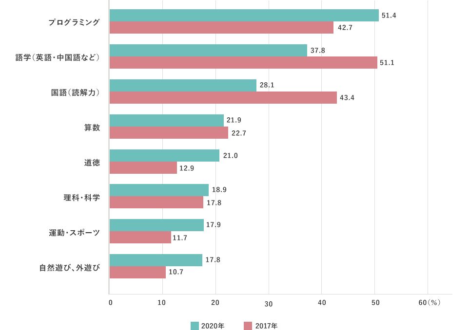 プログラミング 2020年 51.4% 2017年 42.7% 語学（英語･中国語など） 2020年 37.8% 2017年 51.1% 国語（読解力） 2020年 28.1% 2017年 43.4% 算数 2020年 21.9% 2017年 22.7% 道徳 2020年 21.0% 2017年 12.9% 理科･科学 2020年 18.9% 2017年 17.8% 運動･スポーツ 2020年 17.9% 2017年 11.7% 自然遊び､外遊び 2020年 17.8% 2017年 10.7% 美術･芸術 2020年 9.0% 2017年 7.1%