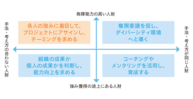 リーダーはマネジメントのアプローチを変える必要がある。