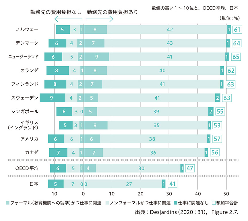 目的と費用負担者別の学び直し参加率