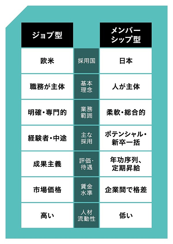 欧米を中心に海外ではスタンダードな「ジョブ型雇用」と、日本で定着している「メンバーシップ型雇用」
