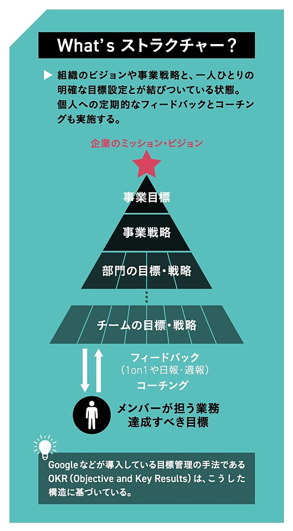 ジョブ型に欠かせない「ストラクチャー」