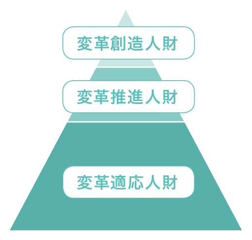 DX・ビジネス変革人財を育成するための人財構成