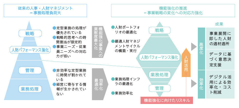 生産性向上や機能強化等の組織改革の中で、リスキルを含んだ上で人財課題の解決に当たる