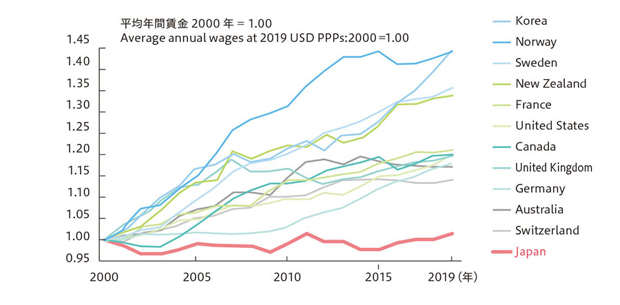 日本の賃金の低迷