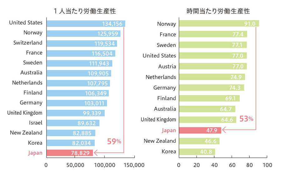 日本の生産性の低迷