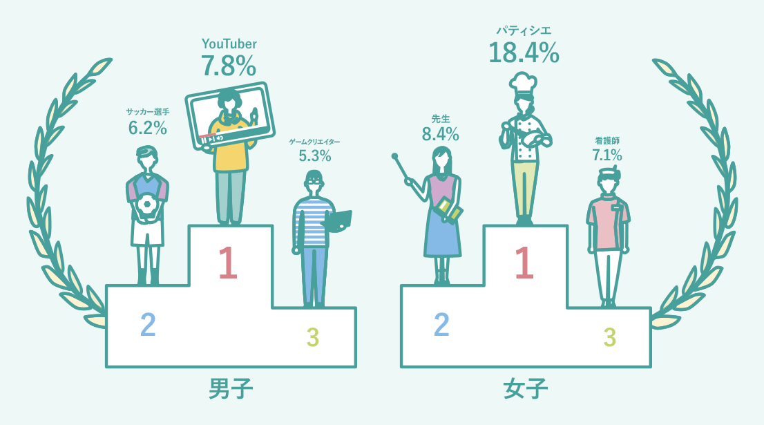 男子 1位、YouTuber7.8% 2位、サッカー選手6.2% 3位、ゲームクリエイター5.3% 女子 1位、パティシエ18.4% 2位、先生8.4% 3位、看護師7.1%