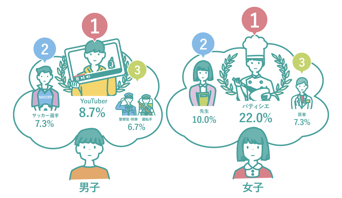 男子 1位、YouTuber8.7% 2位、サッカー選手7.3% 3位、警察官・刑事 運転手6.7% 女子 1位、パティシエ22.0% 2位、先生10.0% 3位、医者7.3%