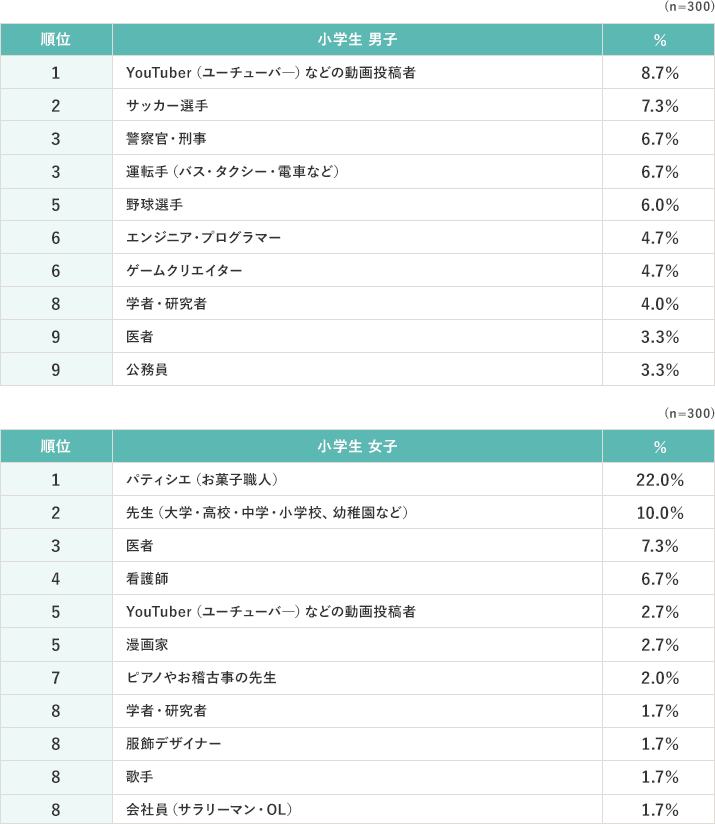 小学生 男子 n=300 1位、YouTuber（ユーチューバ―）などの動画投稿者8.7% 2位、サッカー選手7.3% 3位、警察官・刑事6.7% 同率3位、運転手（バス・タクシー・電車など）6.7% 5位、野球選手6.0%  6位、エンジニア・プログラマー4.7% 同率6位、ゲームクリエイター4.7% 8位、学者・研究者4.0% 9位、医者3.3% 同率9位、公務員3.3% 小学生 女子 n=300 1位、パティシエ（お菓子職人）22.0% 2位、先生（大学・高校・中学・小学校、幼稚園など）10.0% 3位、医者7.3% 4位、看護師6.7% 5位、YouTuber（ユーチューバ―）などの動画投稿者2.7% 同率5位、漫画家2.7% 7位、ピアノやお稽古事の先生2.0% 8位、学者・研究者1.7% 同率8位、服飾デザイナー1.7% 同率8位、歌手1.7% 同率8位、会社員（サラリーマン・OL）1.7%