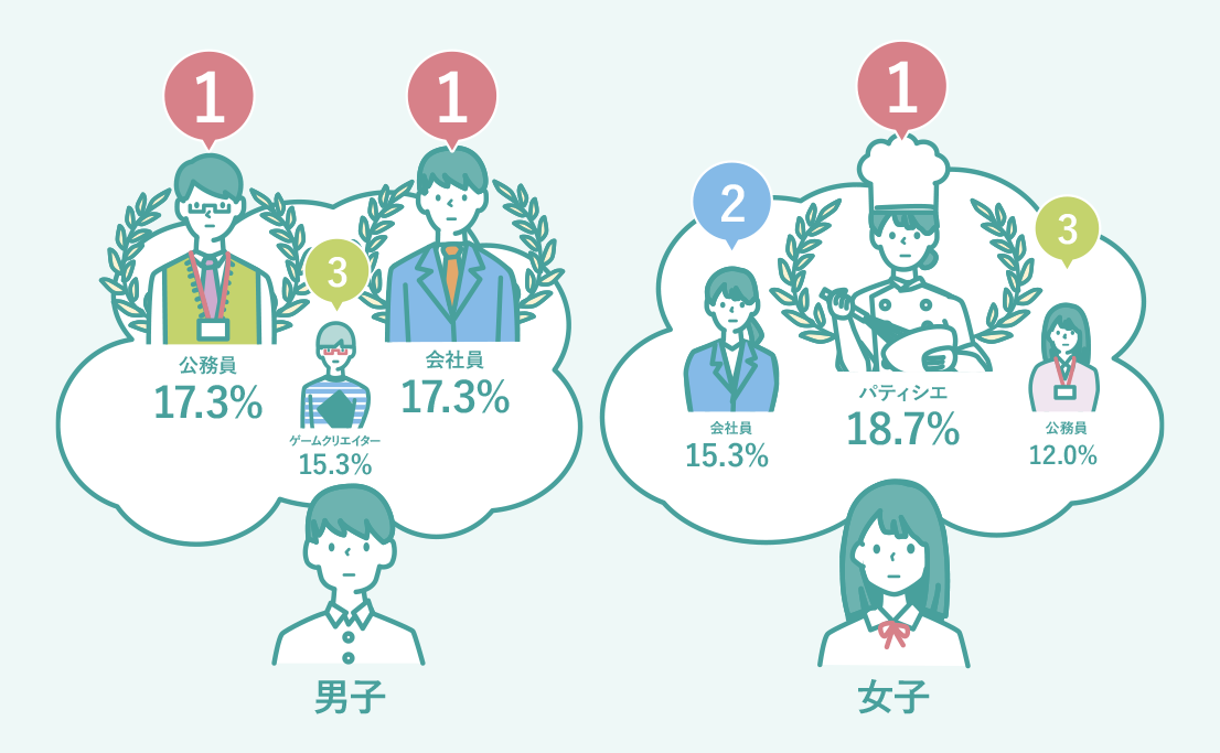 男子 1位、公務員17.3% 同率1位、会社員17.3% 3位、ゲームクリエイター15.3% 女子 1位、パティシエ18.7% 2位、会社員15.3% 3位、公務員12.0%