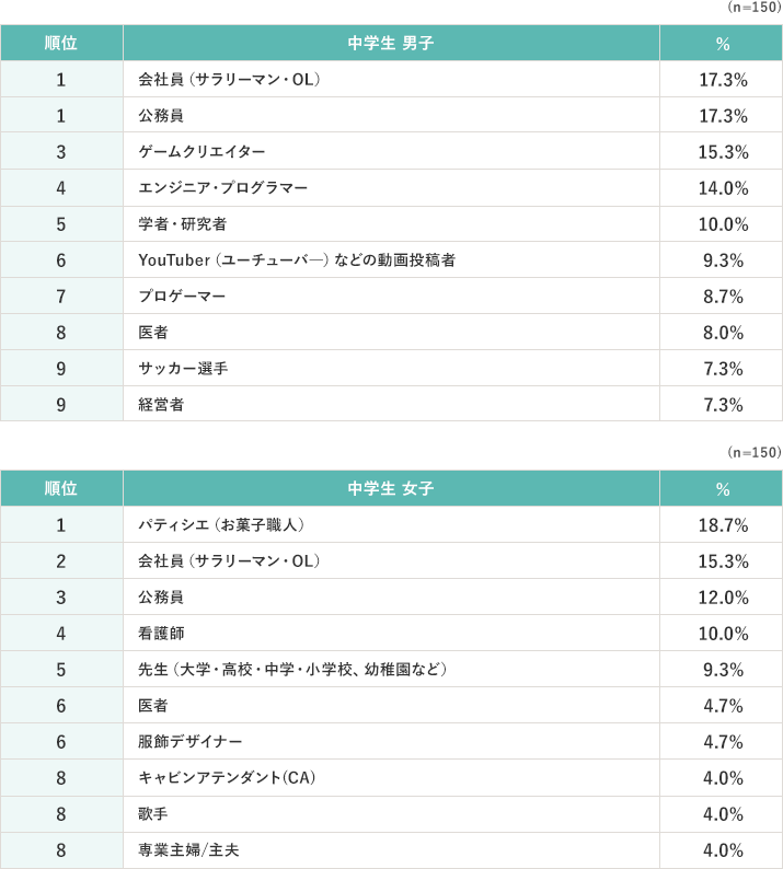 中学生 男子 n=150 1位、会社員（サラリーマン・OL）17.3% 同率1位、公務員17.3% 3位、ゲームクリエイター15.3% 4位、エンジニア・プログラマー14.0% 5位、学者・研究者10.0% 6位、YouTuber（ユーチューバ―）などの動画投稿者9.3% 7位、プロゲーマー8.7% 8位、医者8.0% 9位、サッカー選手7.3% 同率9位、経営者7.3% 中学生 女子 n=150 1位、パティシエ（お菓子職人）18.7% 2位、会社員（サラリーマン・OL）15.3% 3位、公務員12.0% 4位、看護師10.0% 5位、先生（大学・高校・中学・小学校、幼稚園など）9.3% 6位、医者4.7% 同率6位、服飾デザイナー4.7% 8位、キャビンアテンダント（CA）4.0% 同率8位、歌手4.0% 同率8位、専業主婦/主夫1.3%