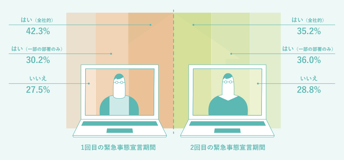 1回目の緊急事態宣言期間についての回答は、はい（全社的）42.3%、はい（一部の部署のみ）30.2%、いいえ27.5%。2回目の緊急事態宣言期間についての回答は、はい（全社的）35.2%、はい（一部の部署のみ）36.0%、いいえ28.8%。