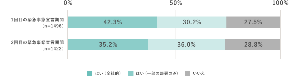 1回目の緊急事態宣言期間についての回答（n=1496）は、はい（全社的）42.3%、はい（一部の部署のみ）30.2%、いいえ27.5%。2回目の緊急事態宣言期間についての回答（n=1422）、はい（全社的）35.2%、はい（一部の部署のみ）36.0%、いいえ28.8%。